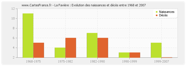 La Favière : Evolution des naissances et décès entre 1968 et 2007